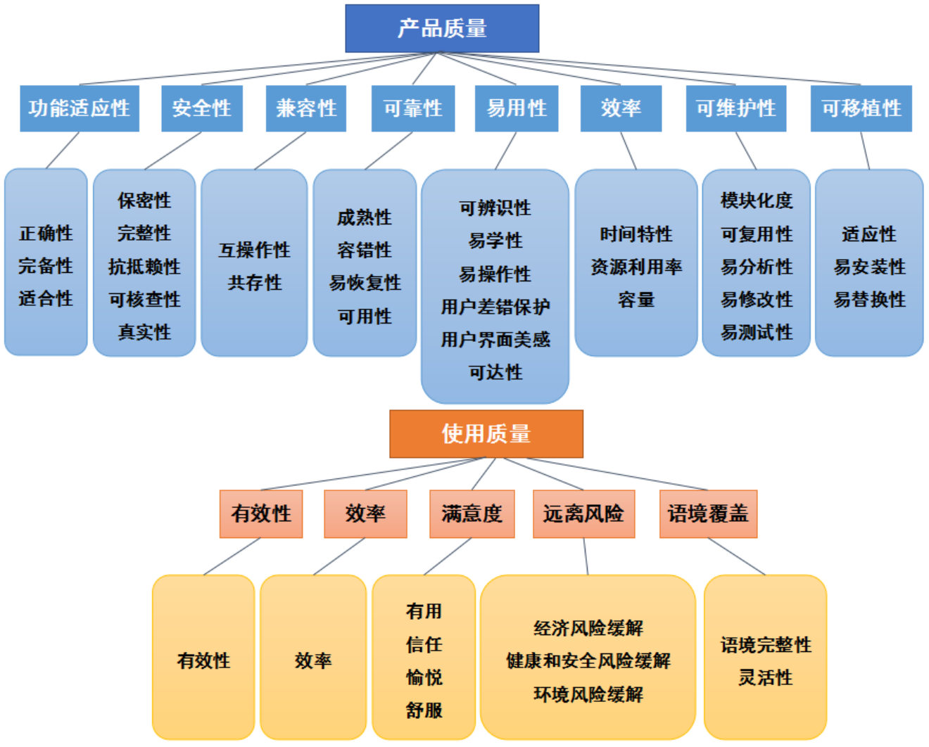 【软件测试】测试用例设计要点总结_因果图分析法确定中间结果的原则-CSDN博客