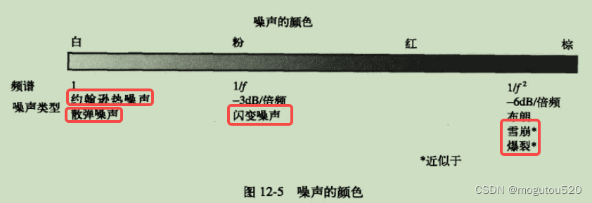 芯片内部常见噪声类型