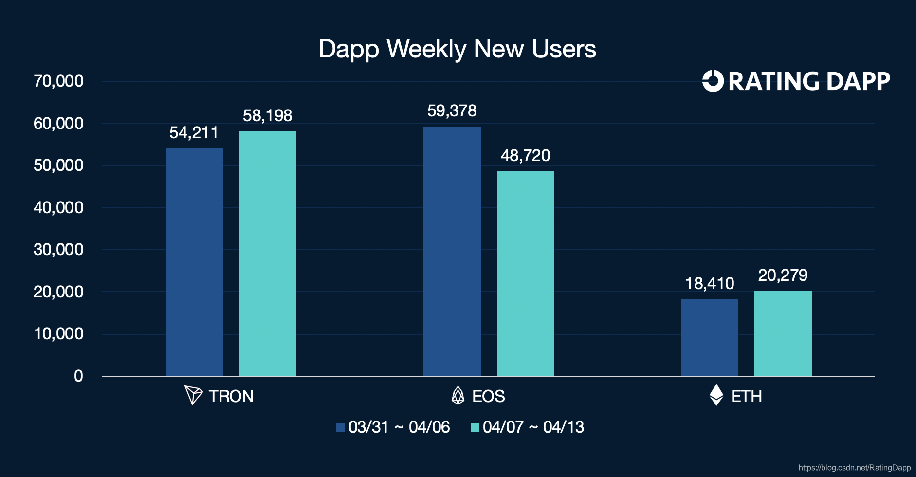 Dapp周新增用户数