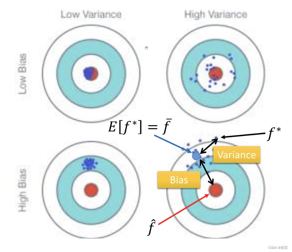 Bias和Variance的解释图