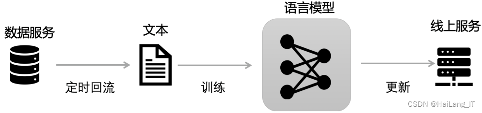 毕业设计：基于深度学习的聊天机器人设计