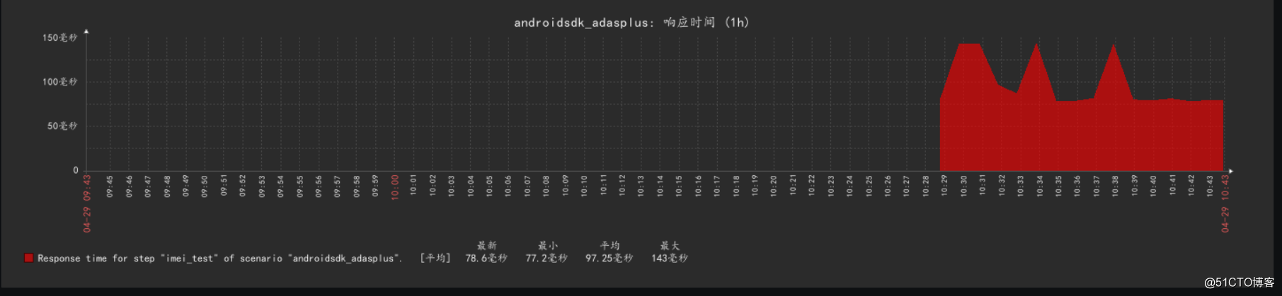 整理Zabbix监控 WEB