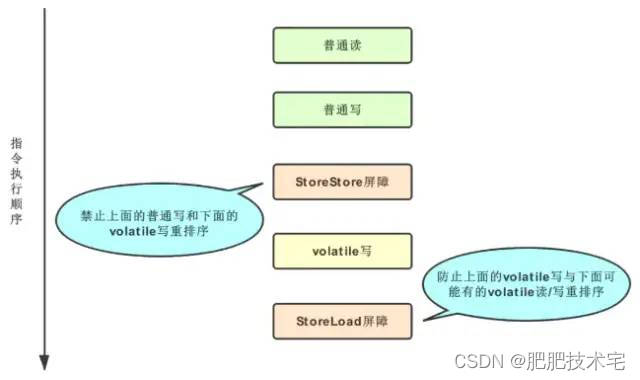 腾讯Java二面:volatile原理分析,你能答出来吗_private volatile int value;-CSDN博客