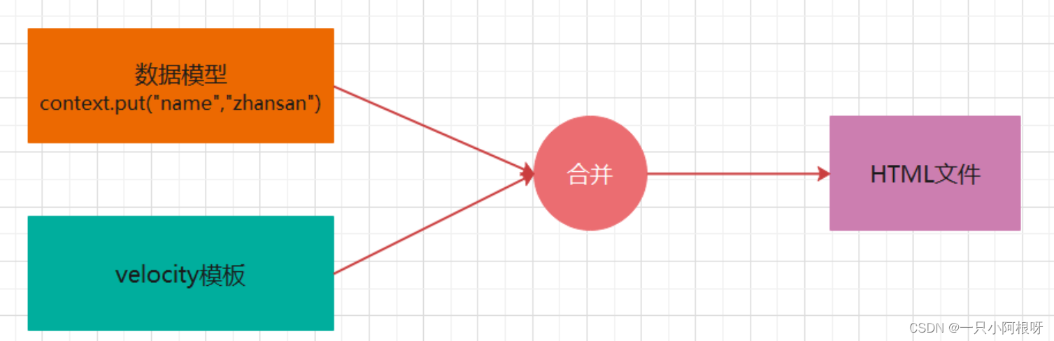 Velocity学习记录_velocity菜鸟教程-CSDN博客