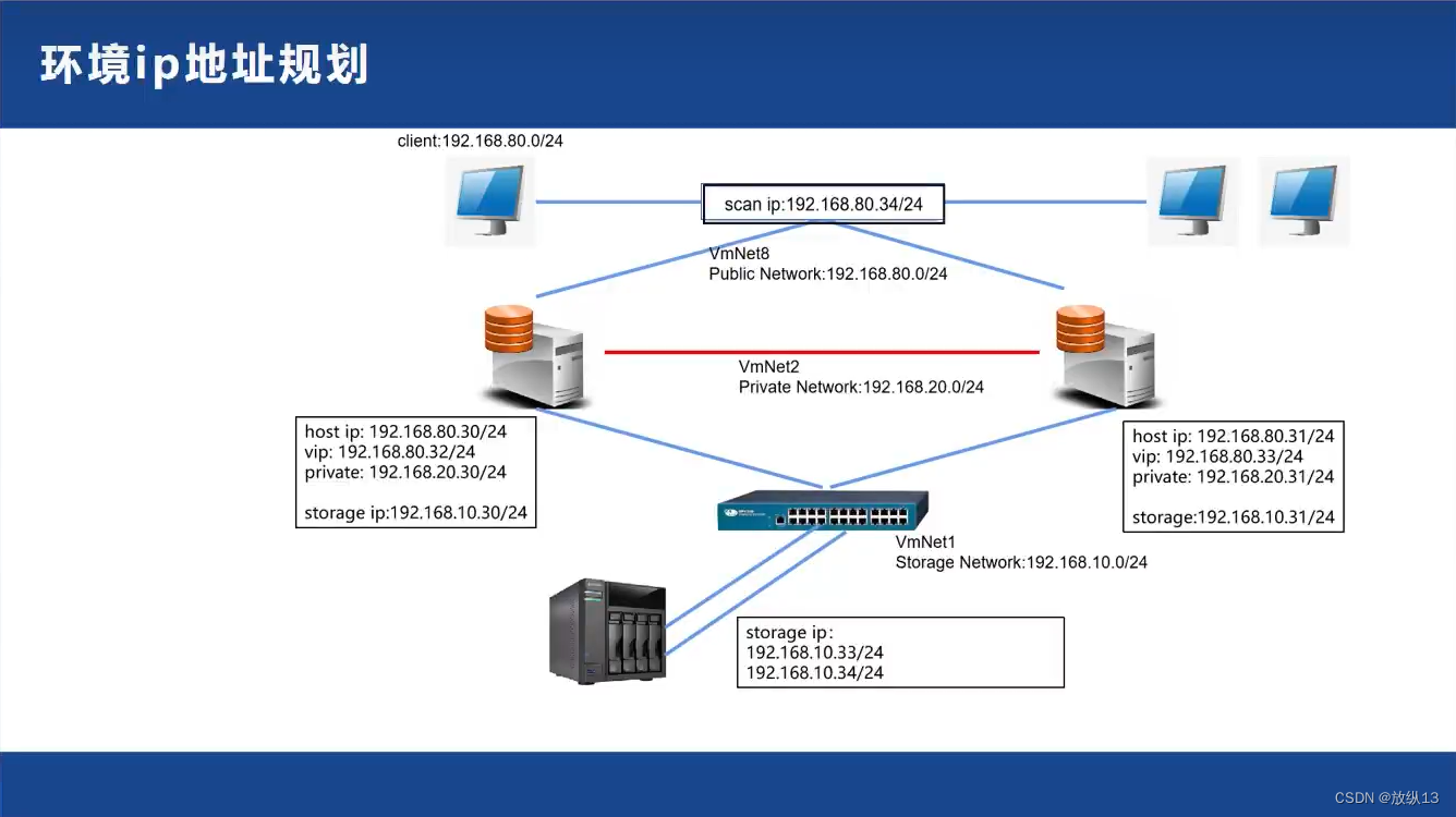 Professional Network Rac Oracle11g rac 集群安装(Redhat7.9)_oracle 11g rac-CSDN博客
