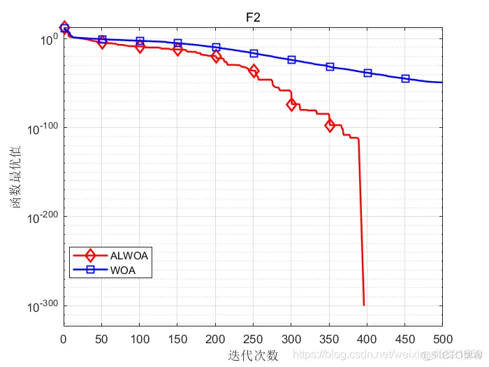 【优化求解】基于自适应权重和Levy飞行的改进鲸鱼优化算法matlab源码_matlab_19