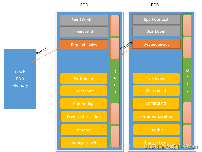 Spark基础之:rdd的特性,DAG,Stage的理解_rddg-CSDN博客