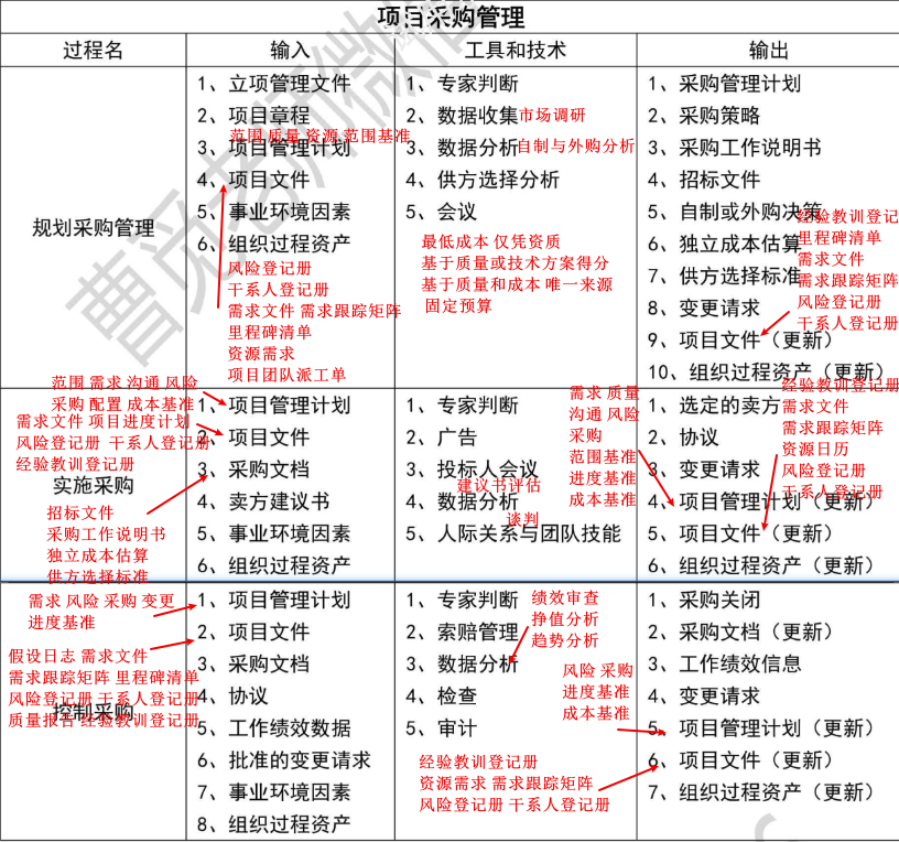 【必背】详细十大管理