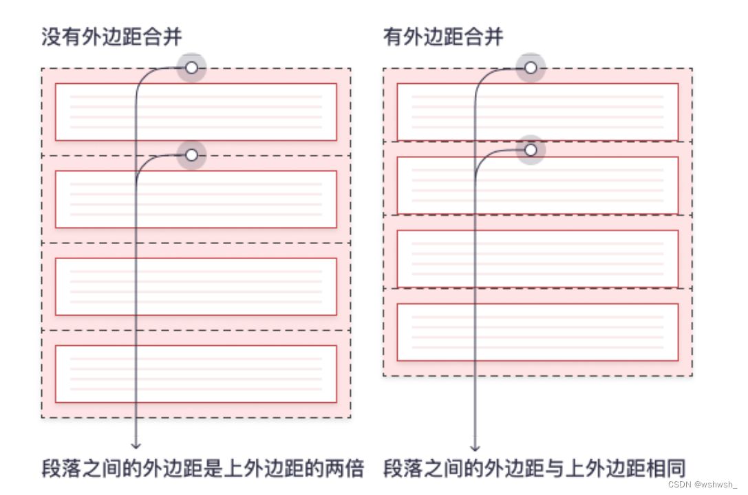 CSS外边距和并(塌陷)及多种解决方法_外边距合并-CSDN博客