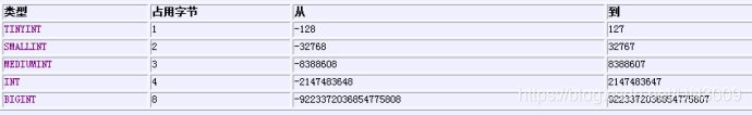 MySQL中整数对别列表