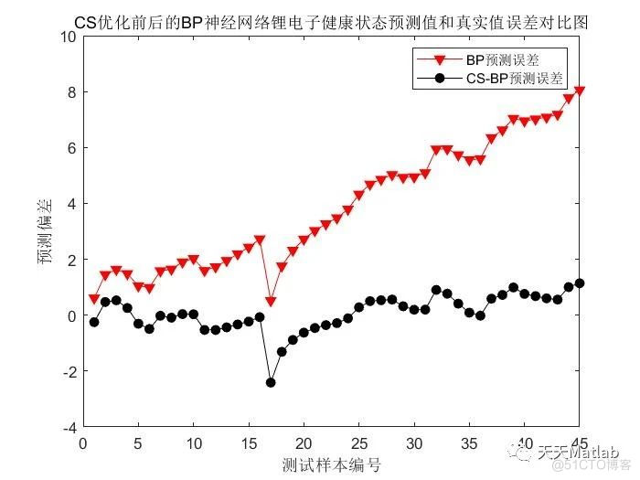 【锂电池健康状态预测】基于布谷鸟算法优化BP神经网络实现锂电池健康状态预测附含Matlab代码_算法优化_02