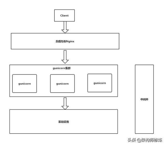 Python web在线服务生产环境真实部署方案，可直接用