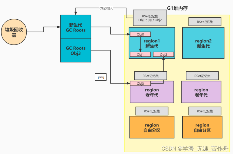 JVM G1源码分析——记忆集(RSet)