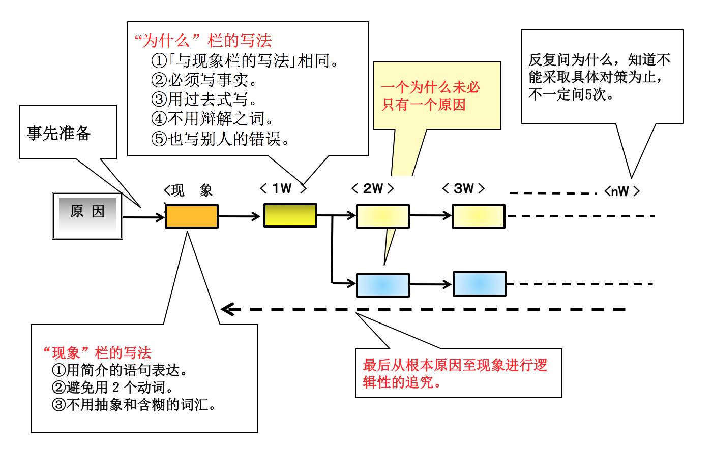 探索找到真正问题的方法-5W分析法_探索为什么的方法-CSDN博客