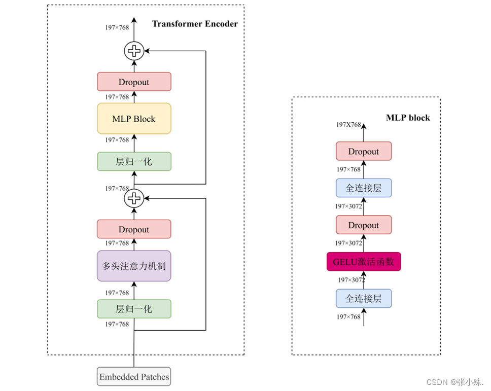 基于CUDA的Transformer Encoder并行化_transformer cuda-CSDN博客