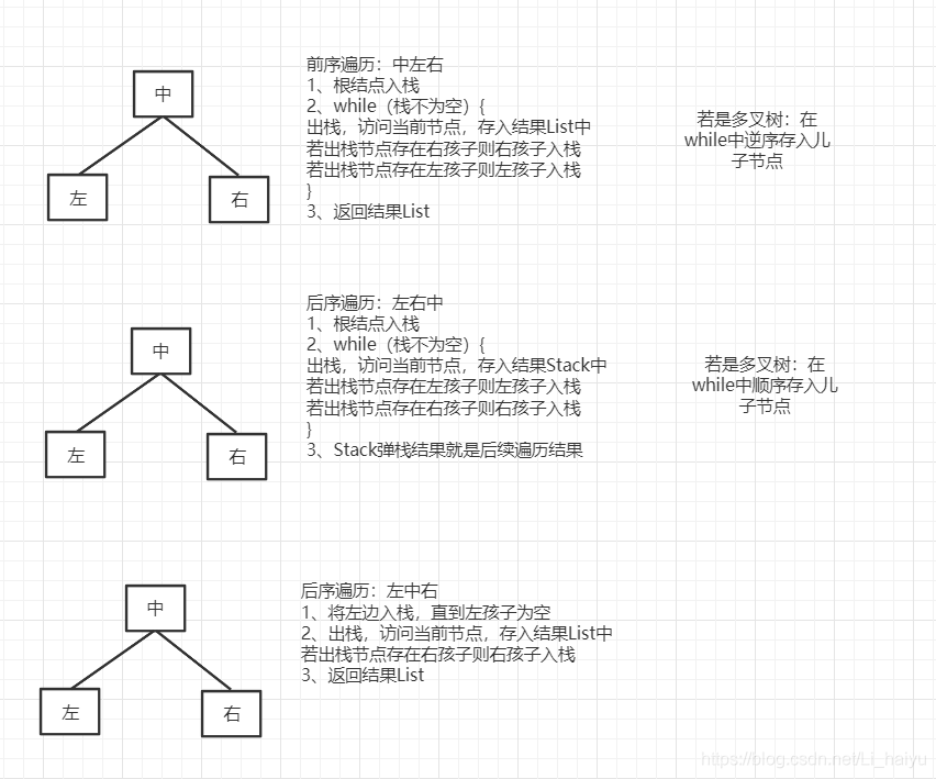 多叉树遍历-CSDN博客