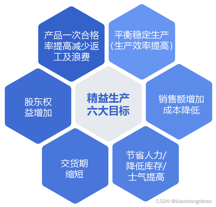 精益生产六大目标