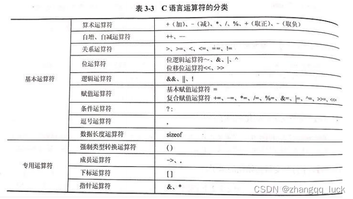C语言运算符的分类