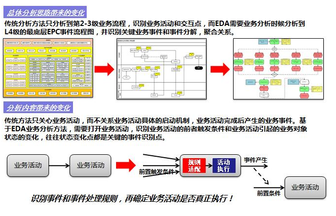 微服务架构下如何解耦，对于已经紧耦合下如何重构？