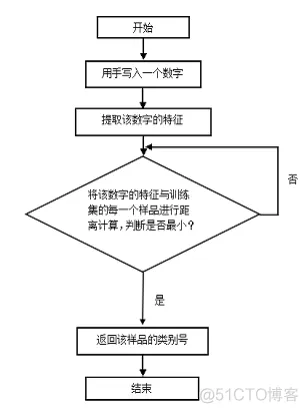 【图像识别】基于模板匹配实现手写数字识别_图像处理_06