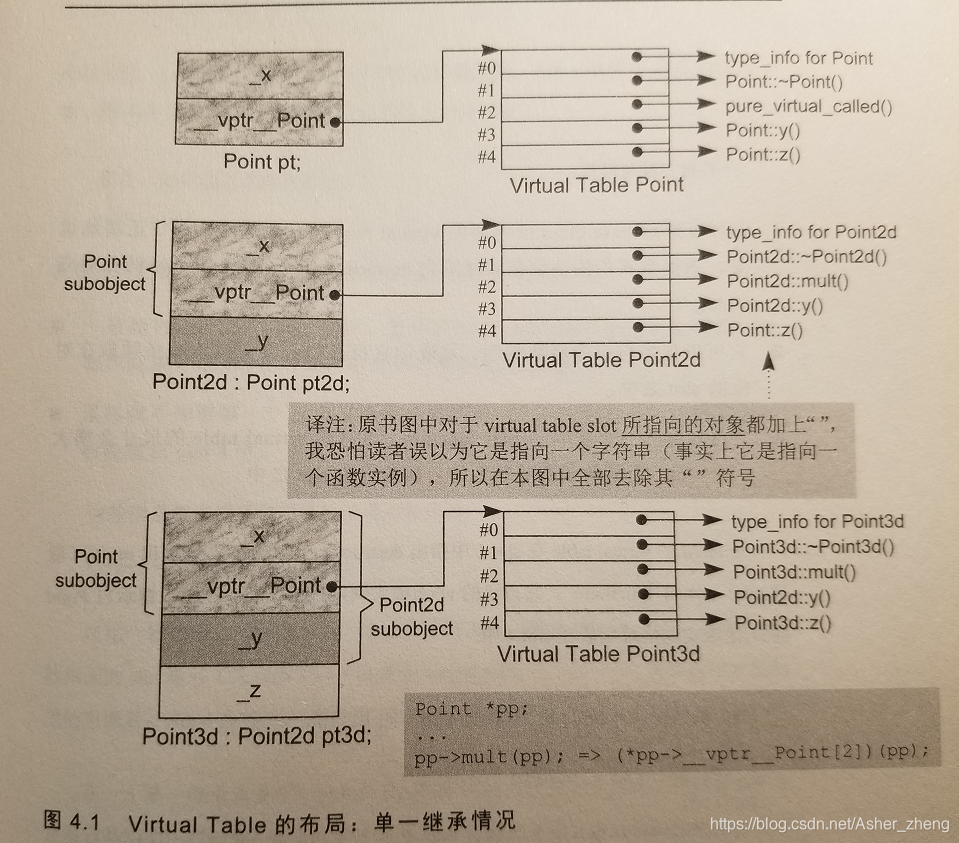 C++多态实现之单一继承情况下Virtual Table布局_virtual table侯捷-CSDN博客