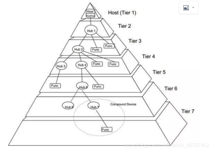 终于能看懂的USB协议笔记