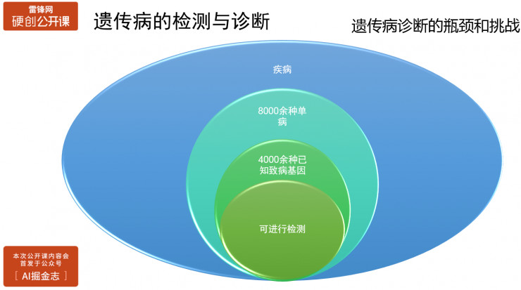 如何利用大数据做遗传病智能化诊断？| 硬创公开课