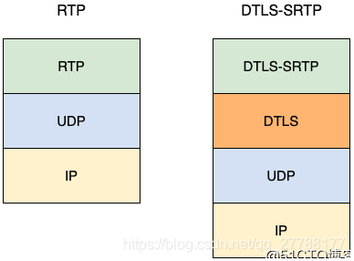 【网络通信 -- 直播】网络通信协议简介 -- SSL/TLS 与 DTLS