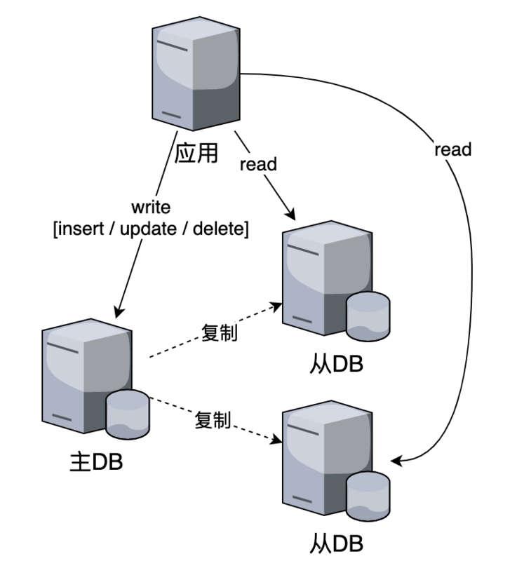 mysql sharding 热点数据_Mysql 学习笔记：分库分表 (sharding)-CSDN博客