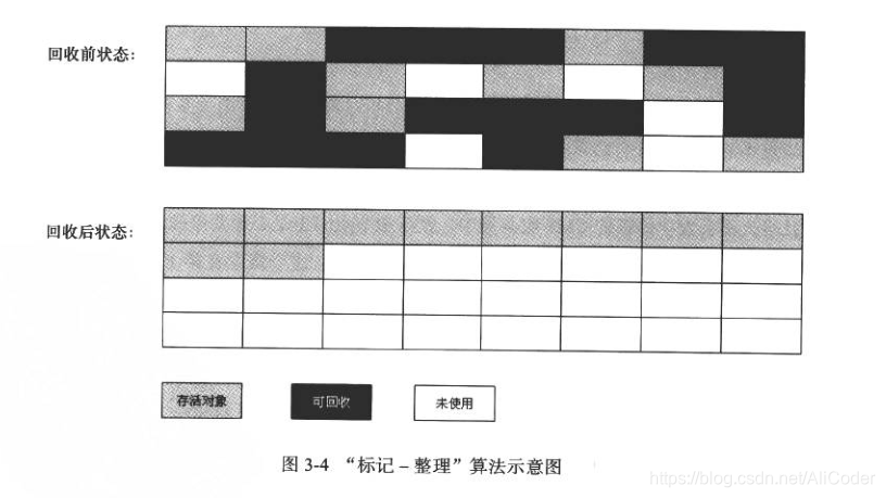 标记-整理算法 标记-整理算法