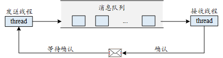 [外链图片转存失败,源站可能有防盗链机制,建议将图片保存下来直接上传(img-FICAfRG6-1620393424546)(07msg_syn.png)]