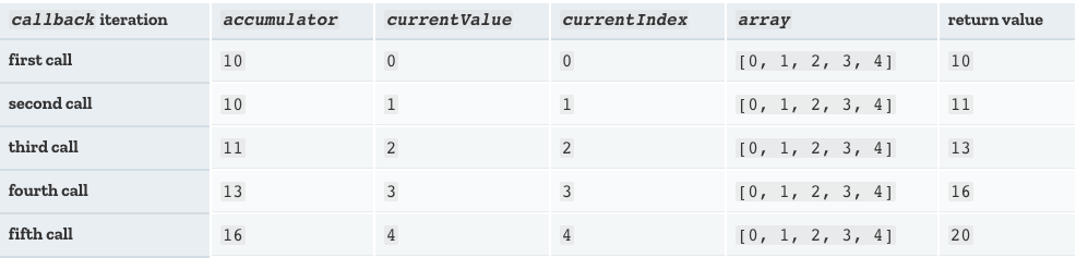 chart showing the iteration through an array with an initial value for reduce method