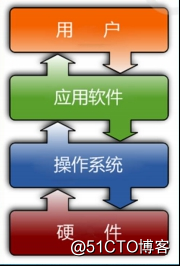 操作系统和Linux