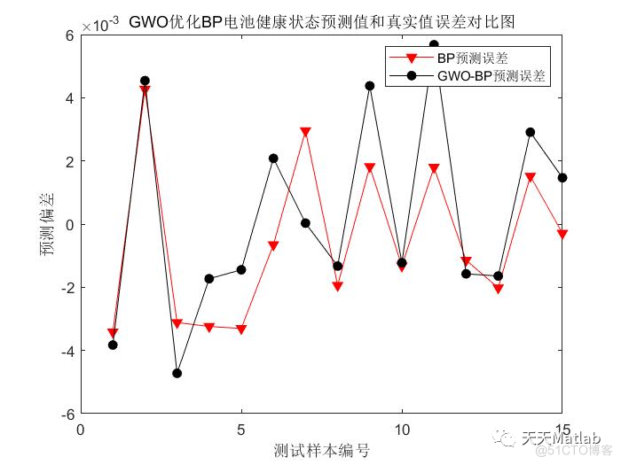 【电池健康状态预测】基于灰狼算法优化BP神经网络实现电池健康状态预测附matlab代码_MATLAB