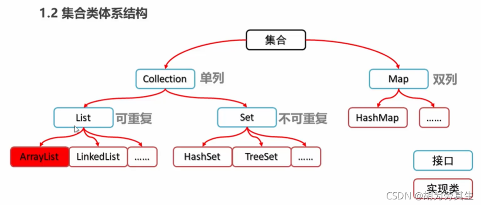 集合类体系结构流程图