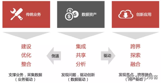 数据驱动的数字化转型：从流程驱动到数据驱动