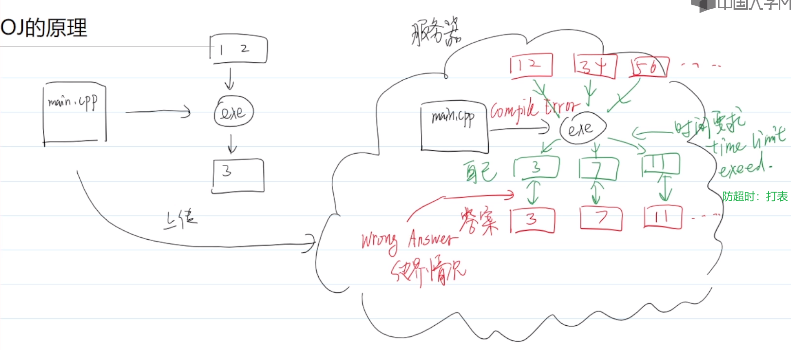 OJ —— Online Judge_北大oj-CSDN博客