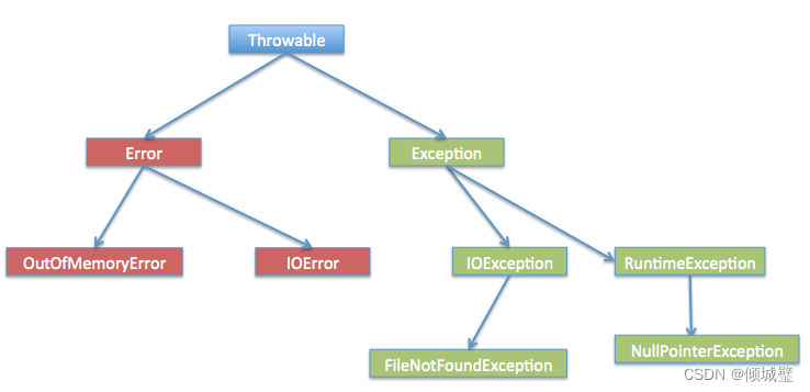 Earror Java JAVA中的异常超详解_java异常-CSDN博客