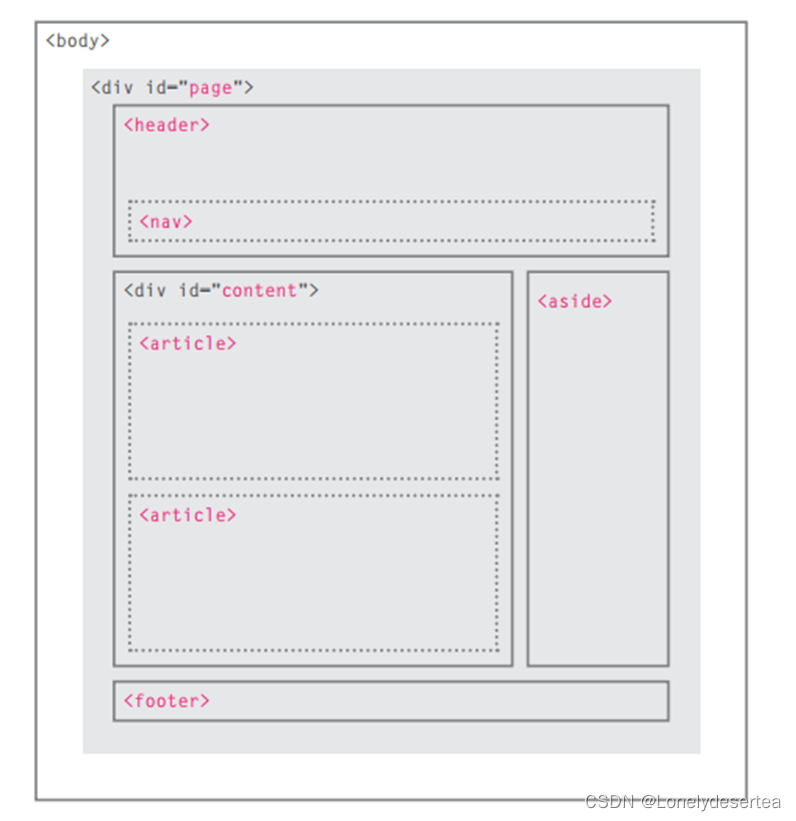 HTML5语义化布局标签详解-CSDN博客