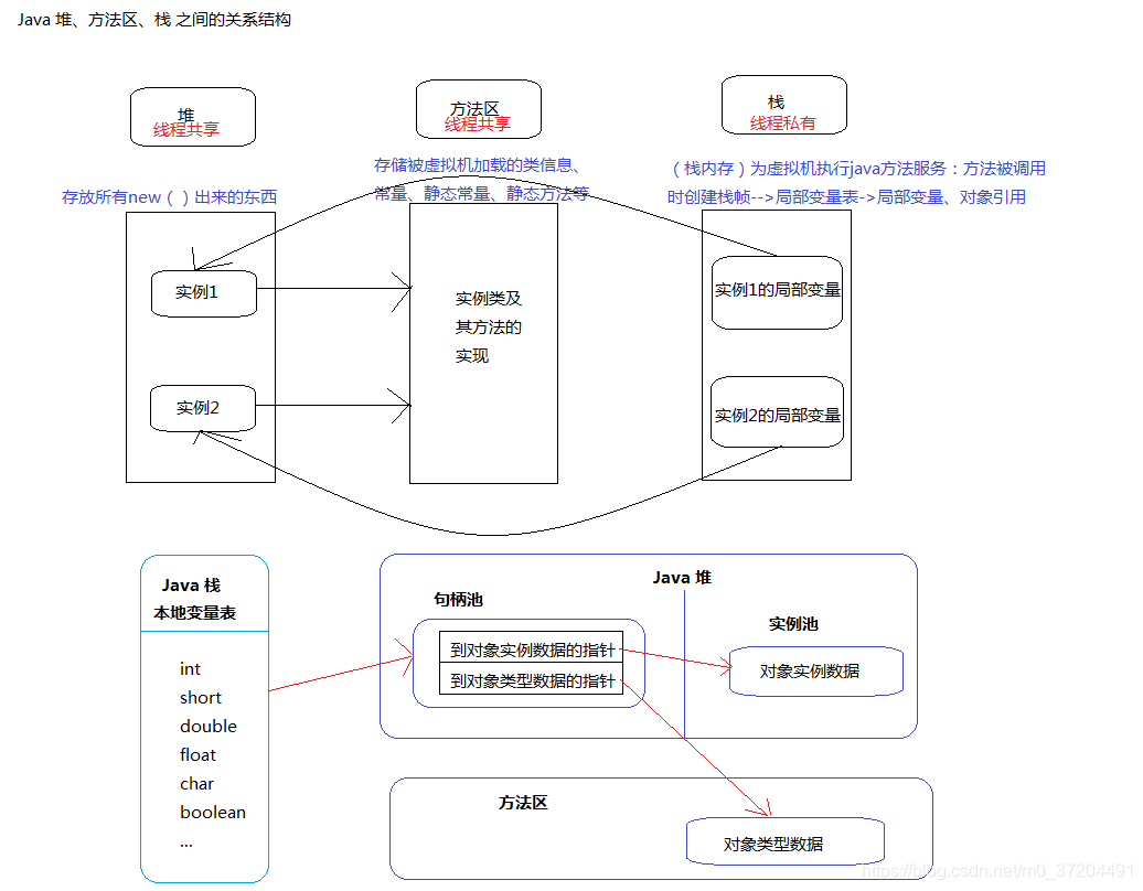 Java 堆、方法区、栈 关系图