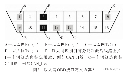 以太网OBD接口定义方案2
