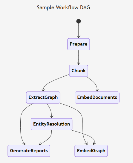 从零实现大模型-GraphRAG,构建LLM中的关系数据库_关系数据库 rag-CSDN博客