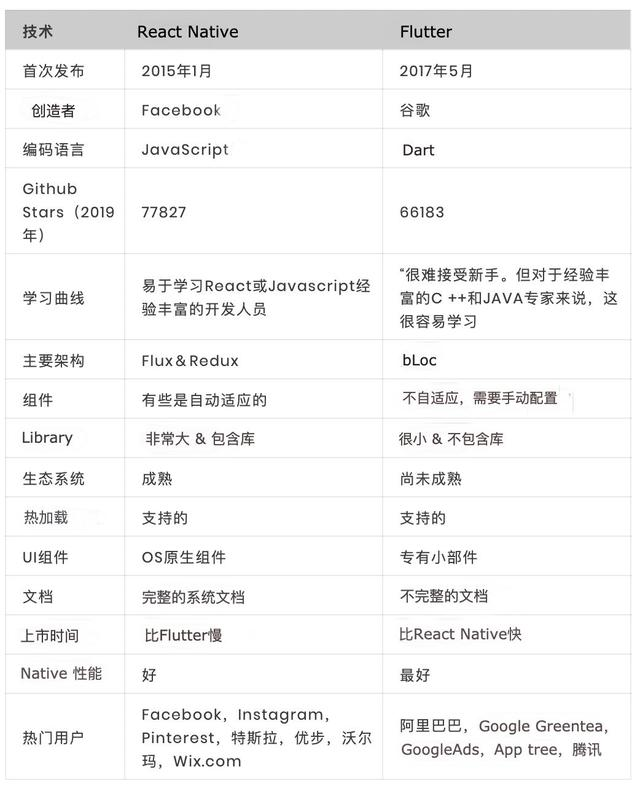 Flutter VS React Native,应该选哪个?