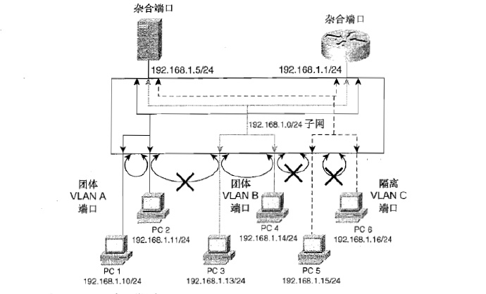 Private <wbr>VLAN