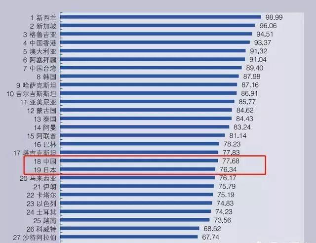 亚洲综合竞争力排名发布：韩国位居第1，中国第9，大家怎么看？