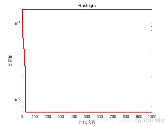 【优化求解】天牛须搜索优化算法_优化算法_09