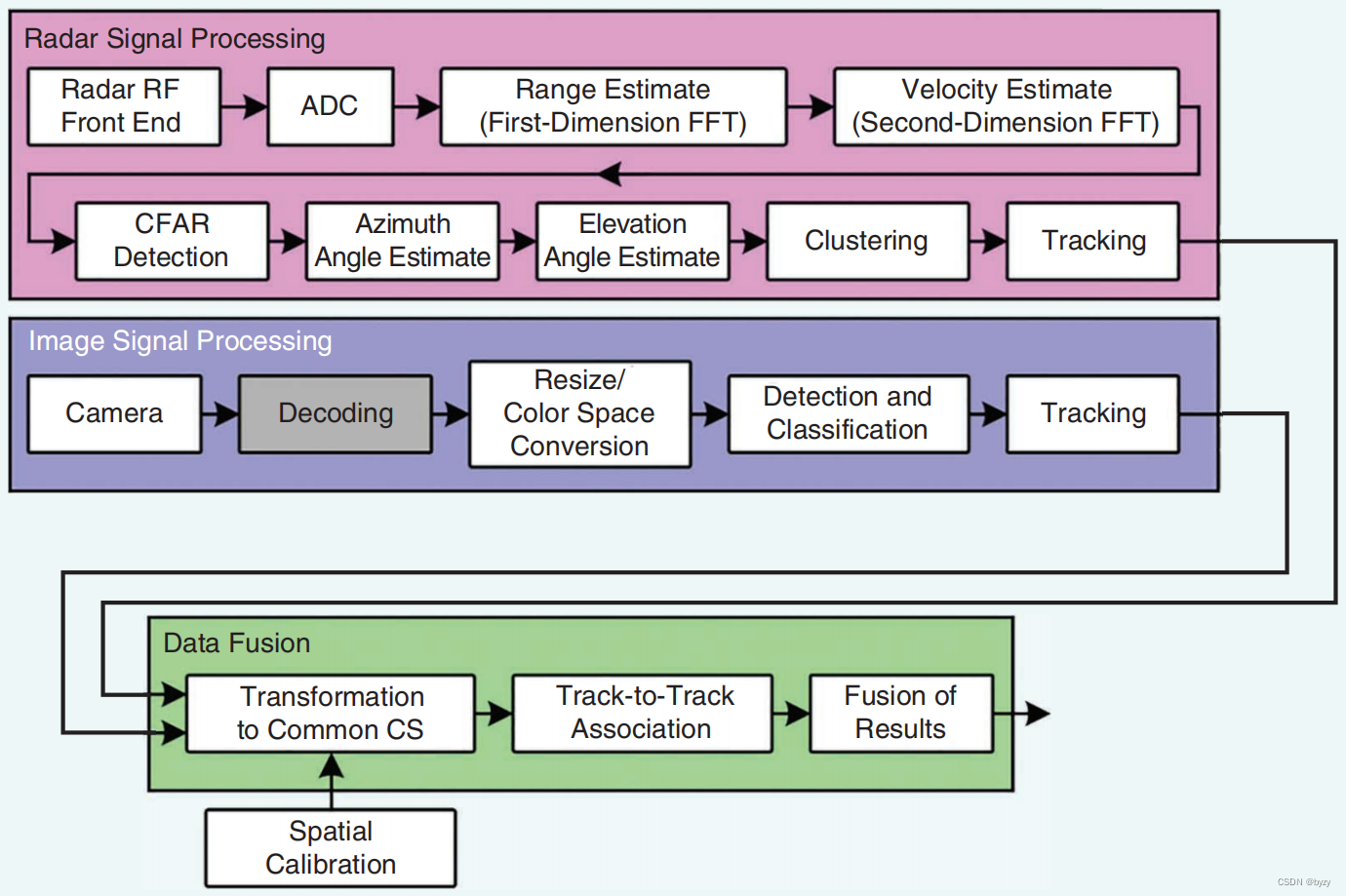 【论文笔记】Integrated Sensor Fusion Based on 4D MIMO Radar and Camera: A ...