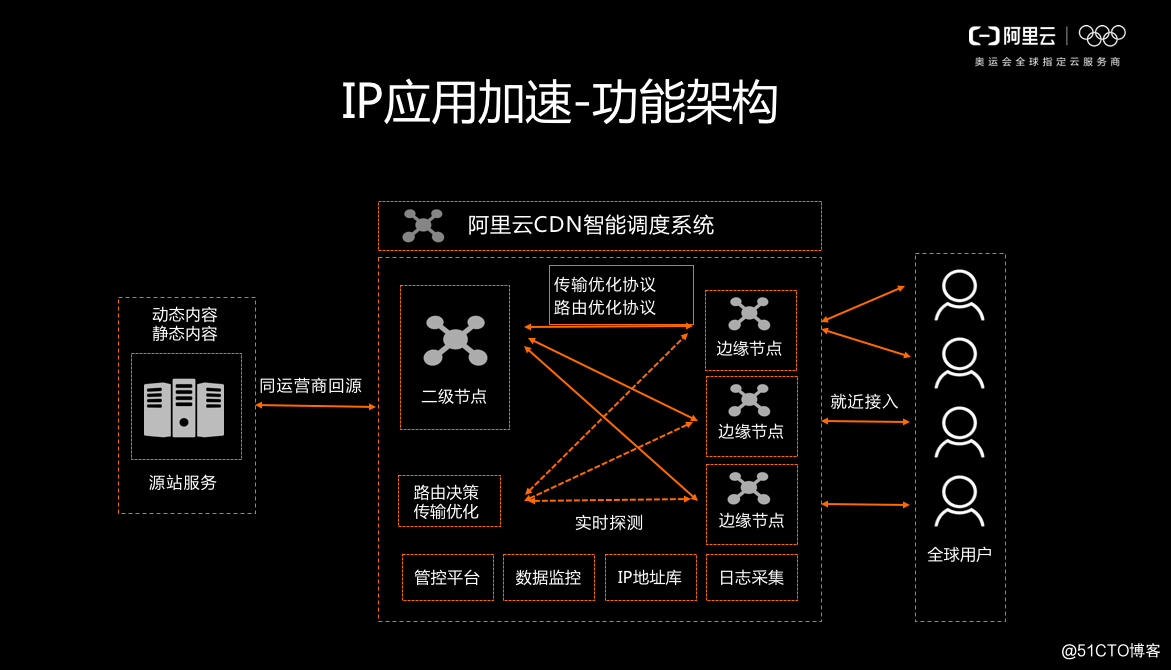 IP应用加速 – DCDN迈入全栈新篇章