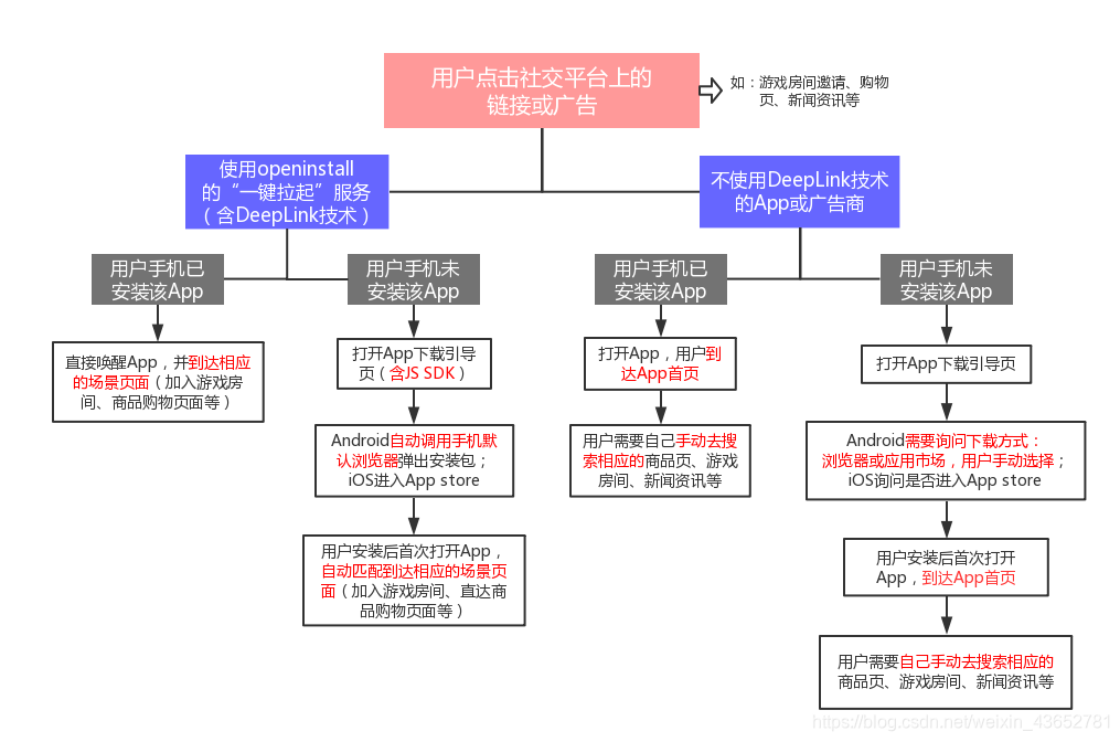 一键拉起