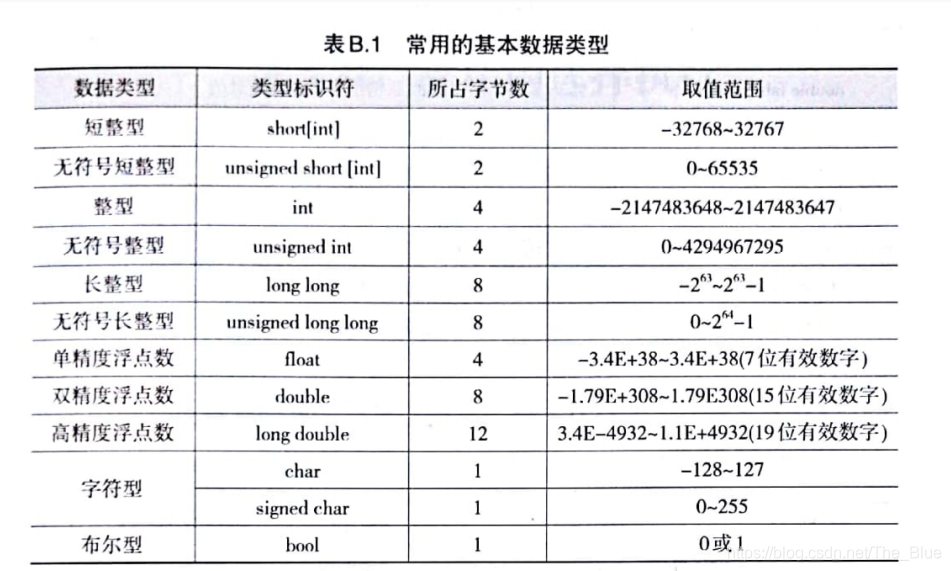 CCF中学生计算机程序设计入门篇常用基本数据类型